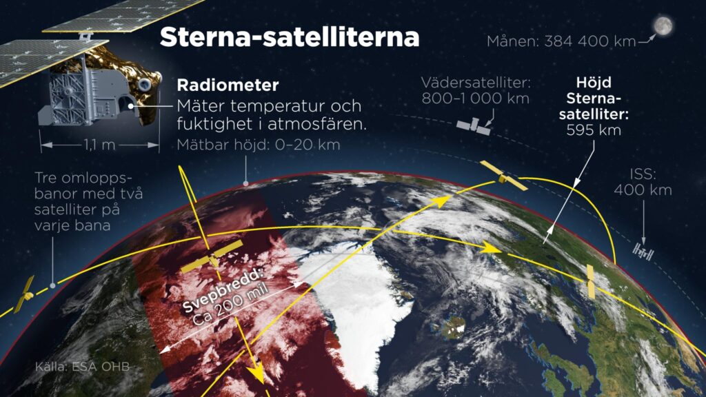 De svensktillverkade Sterna-satelliterna ska mäta temperatur och fuktighet i jordens atmosfär.