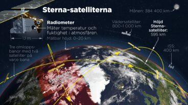 De svensktillverkade Sterna-satelliterna ska mäta temperatur och fuktighet i jordens atmosfär.